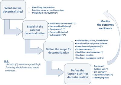 Toward a Formal Scholarly Understanding of Blockchain-Mediated Decentralization: A Systematic Review and a Framework